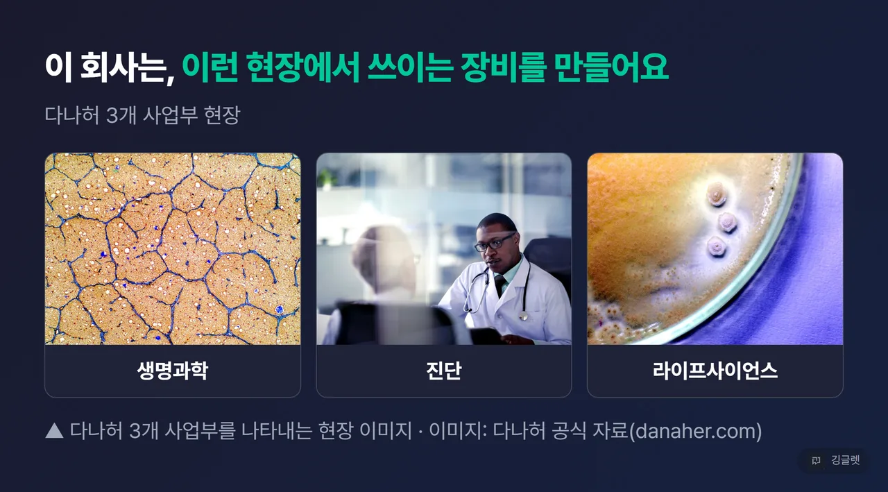 다나허 3개 사업부(생명과학·진단·라이프사이언스) 현장 이미지 - 이미지: 다나허 공식 자료(danaher.com)