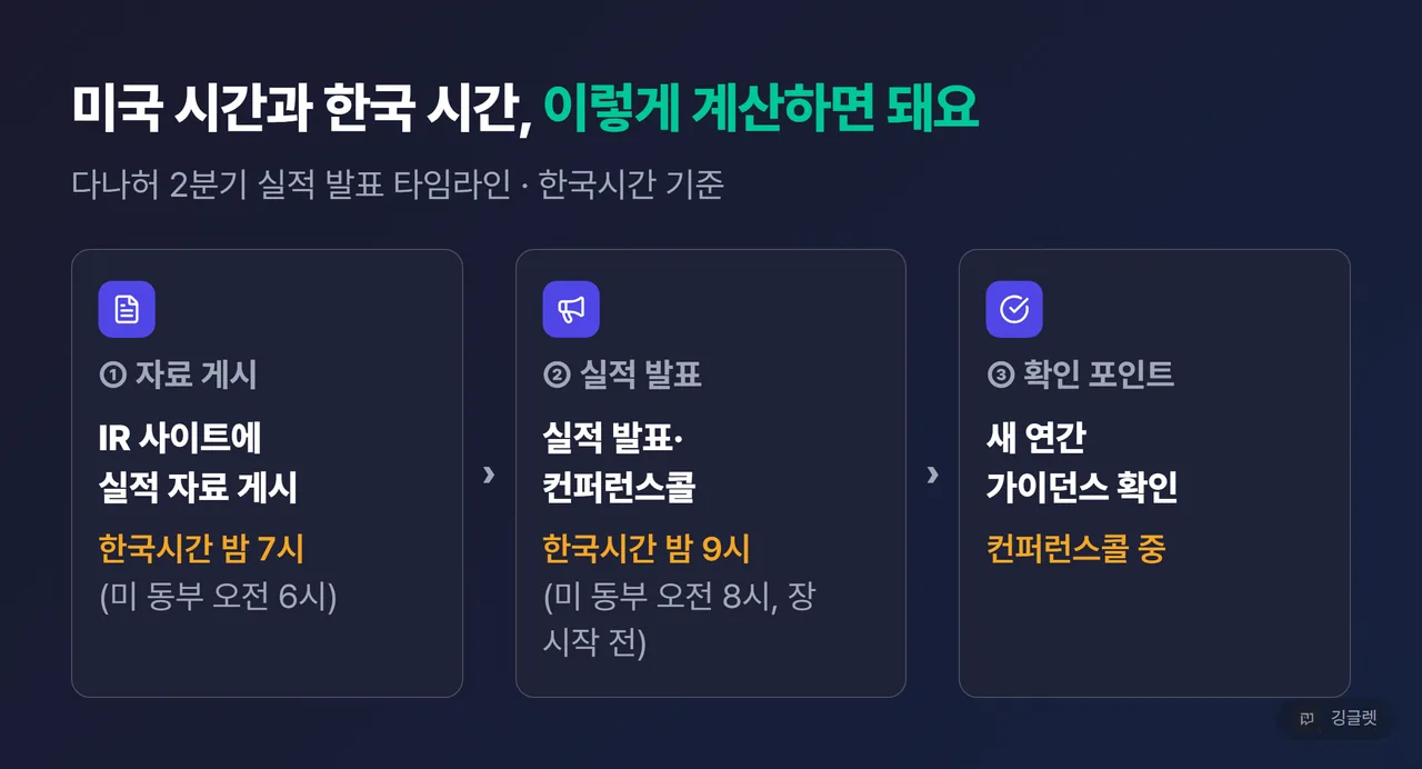 발표 타임라인 카드 - ①한국시간 7/21 밤 7시 IR 자료 게시(미 동부 오전 6시) → ②밤 9시 실적 발표·컨퍼런스콜(미 동부 오전 8시, 장 시작 전) → ③이후 새 연간 가이던스 확인