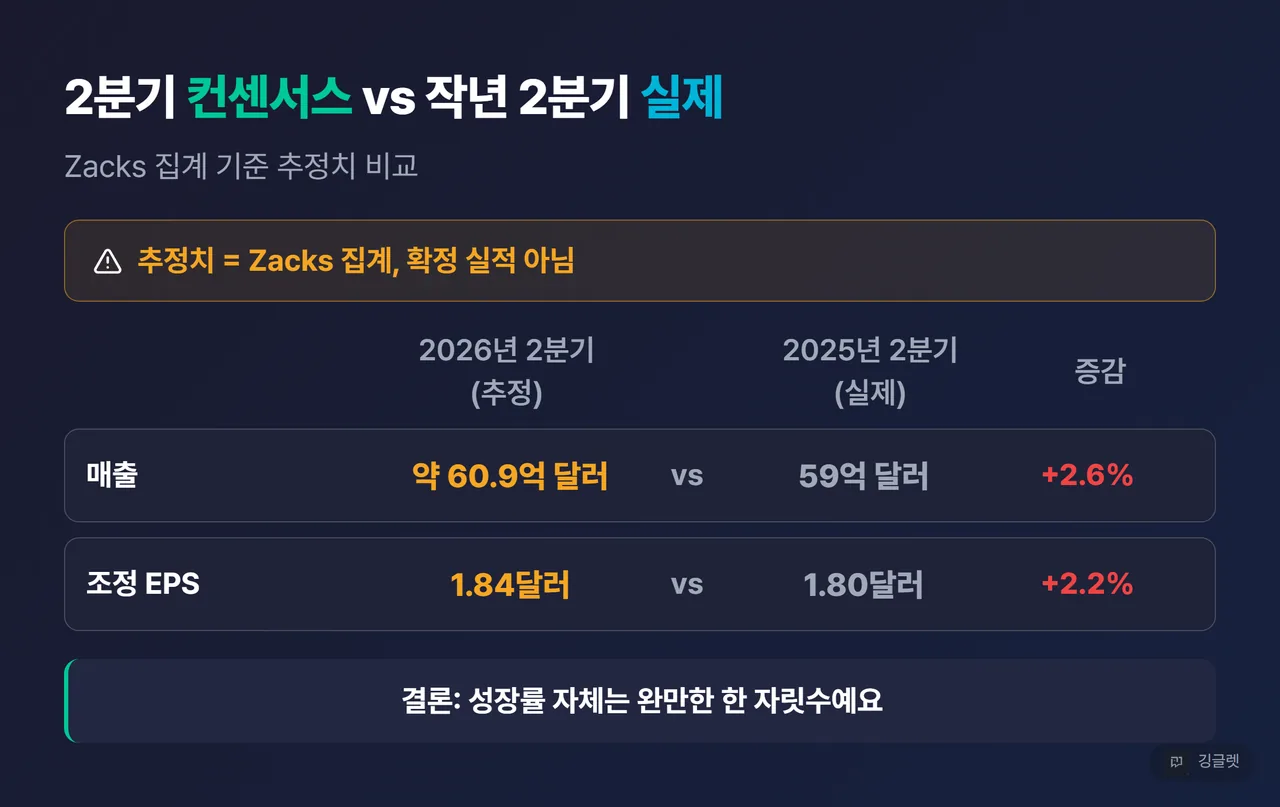 2분기 컨센서스(추정) vs 2025년 2분기 실제 비교표 - 매출 60.9억 달러(추정) vs 59억 달러, 조정 EPS 1.84달러(추정) vs 1.80달러, 증감 +2.6%·+2.2%, “추정치 = Zacks 집계, 확정 실적 아님” 배지