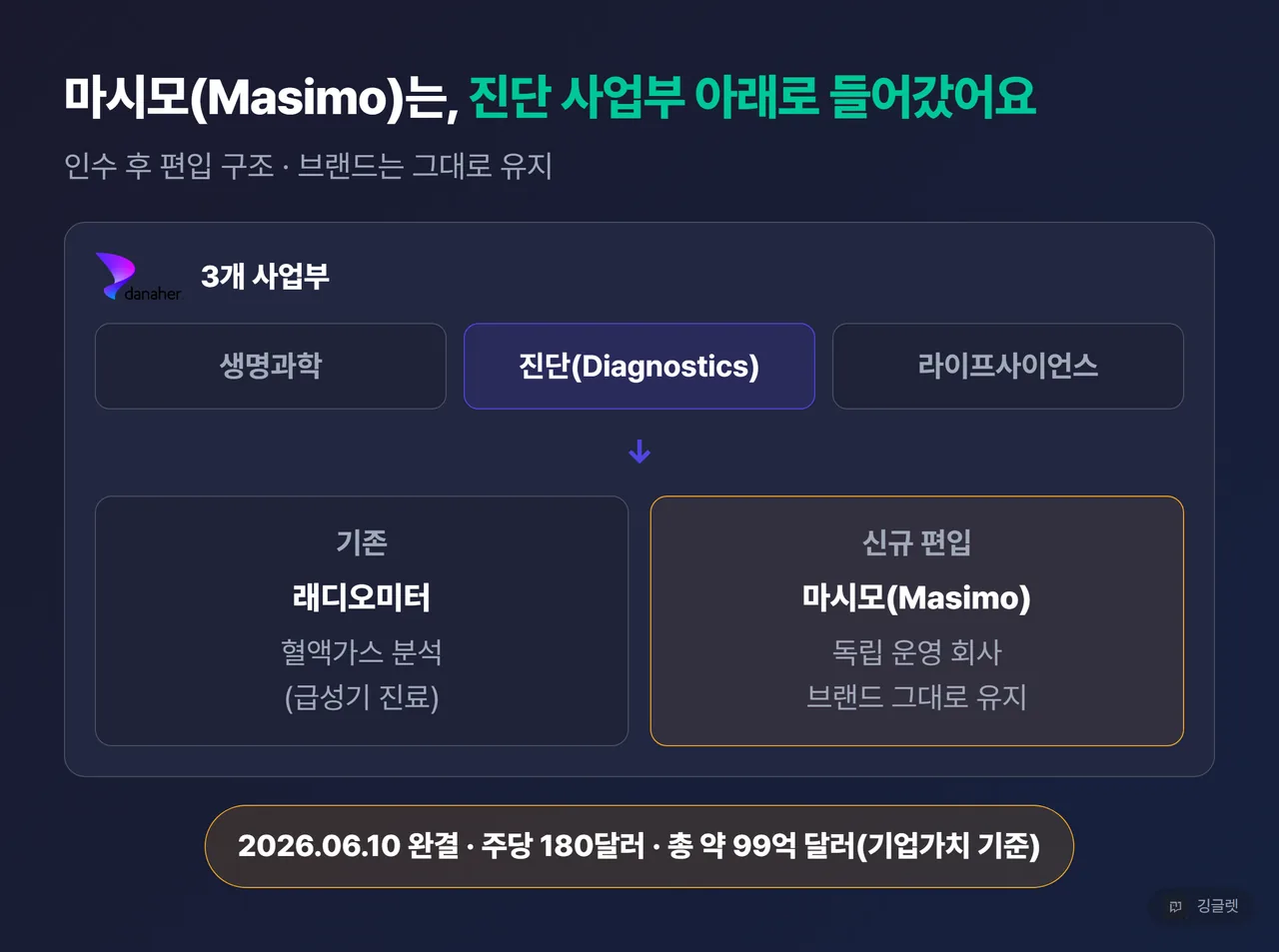 마시모(Masimo) 편입 구조 다이어그램 - 다나허 3개 사업부 중 진단(Diagnostics) 아래에 마시모가 독립 운영 회사로 들어가고 브랜드는 유지, 기존 래디오미터(혈액가스 분석)와 나란히 배치, 하단 칩 “2026.06.10 완결 · 주당 180달러 · 총 약 99억 달러”