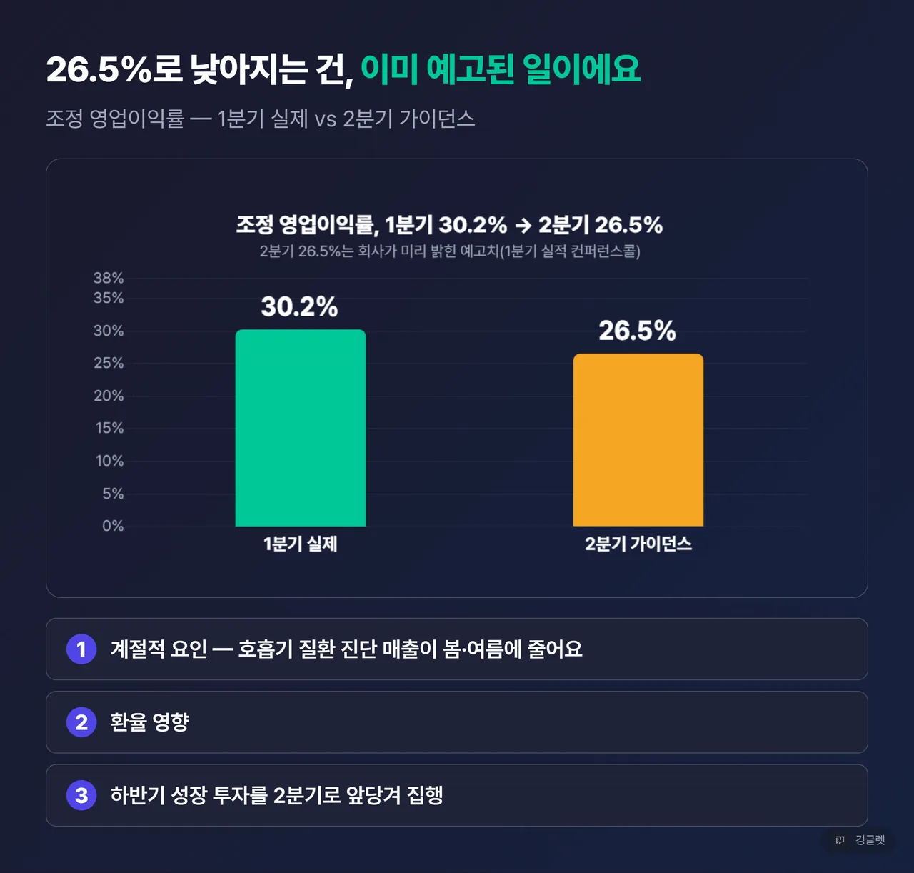 조정 영업이익률 막대차트 - 1분기 실제 30.2% vs 2분기 가이던스 26.5%(예고치 배지), “2분기 26.5%는 회사 예고치(1분기 실적 컨퍼런스콜)”