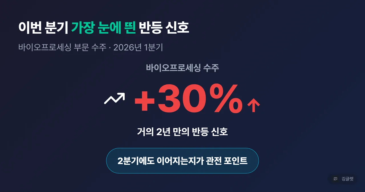 히어로 넘버 카드 “바이오프로세싱 수주 +30%↑” 대형 숫자 - 부제 “2026년 1분기, 거의 2년 만의 반등 신호”, 하단 “2분기에도 이어지는지가 관전 포인트”