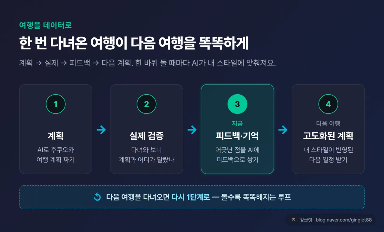 인포그래픽 - ‘계획→실제→피드백→다음 계획’ 반복 루프 다이어그램. 원형 4단계(계획 / 실제검증 / 피드백·기억 / 다음 여행)로 화살표가 다시 처음으로 돌아오게. 네이비+그린, 깅글렛 워터마크