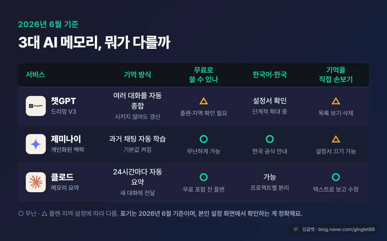 인포그래픽 - 3대 AI 메모리 비교표. 행=챗GPT 드리밍 V3 / 제미나이 개인화된 맥락 / 클로드 메모리, 열=기억 방식·무료 가능 여부·한국어/한국·켜고 끄기·임시채팅. 숫자 대신 ○/△/특징 텍스트 위주, 네이비+각 사 포인트색, 깅글렛 워터마크
