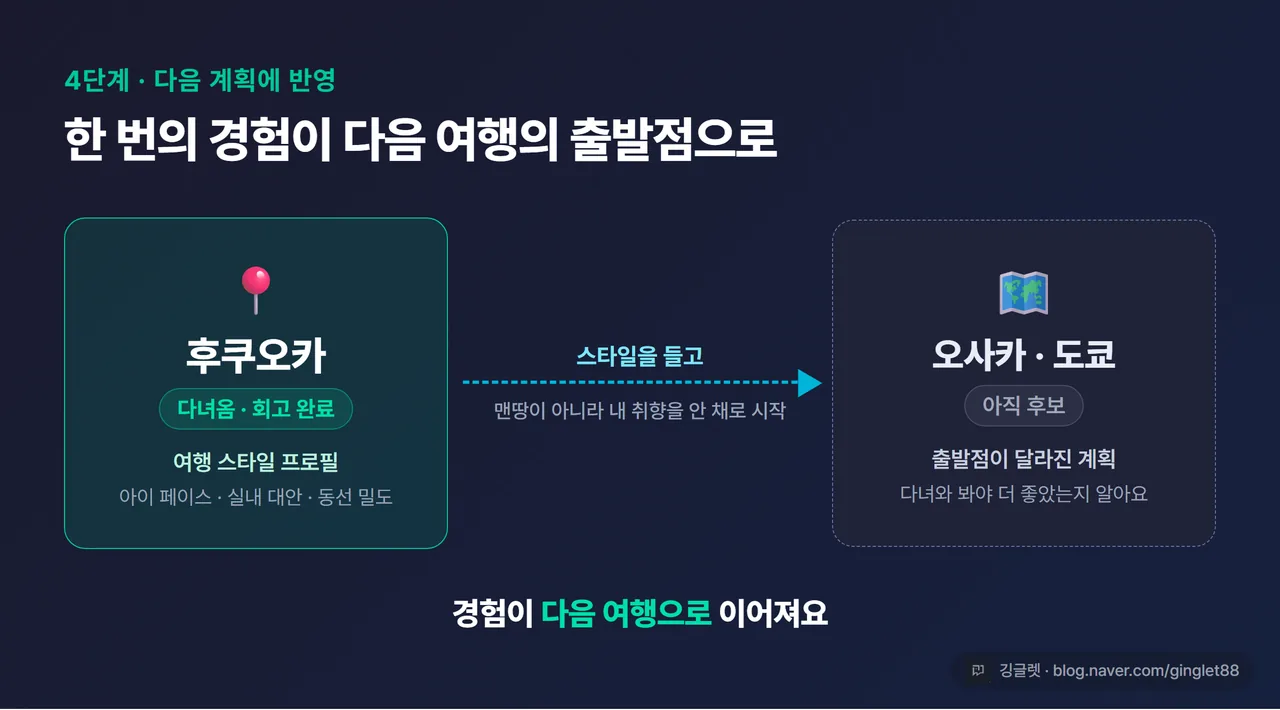 후쿠오카에서 다음 여행지(오사카/도쿄)로 이어지는 화살표 그래픽 - 지도 위에 후쿠오카→다음 후보 점선, “경험이 다음 여행으로” 카피. 네이비+그린, 깅글렛 워터마크