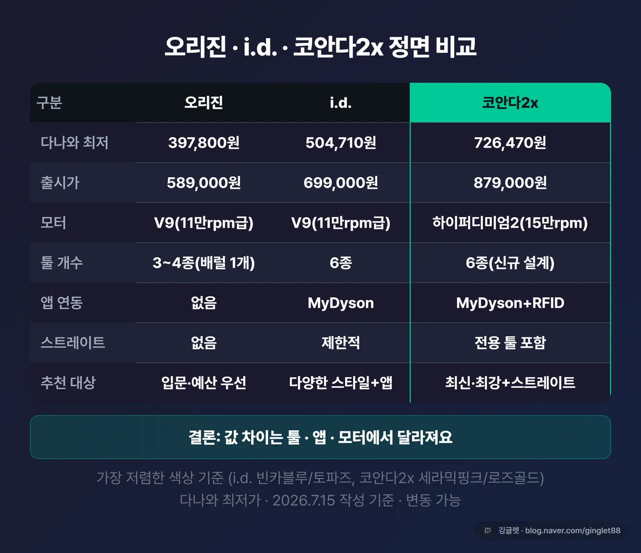 오리진·i.d.·코안다2x 가격·모터·툴 개수·앱 연동·스트레이트 기능 정면 비교표