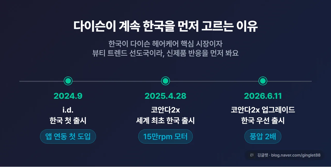 i.d. 첫 출시부터 코안다2x 업그레이드까지 3단 타임라인