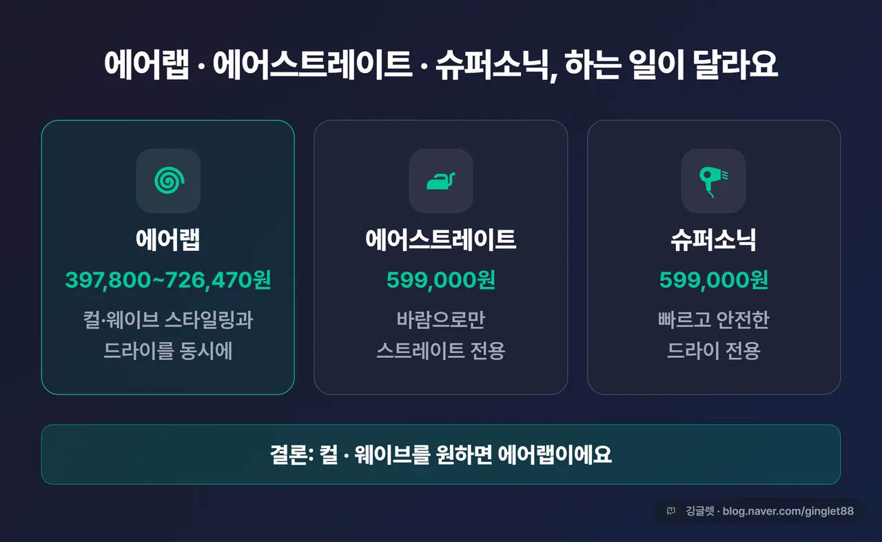 에어랩·에어스트레이트·슈퍼소닉 용도 구분 3분할 다이어그램