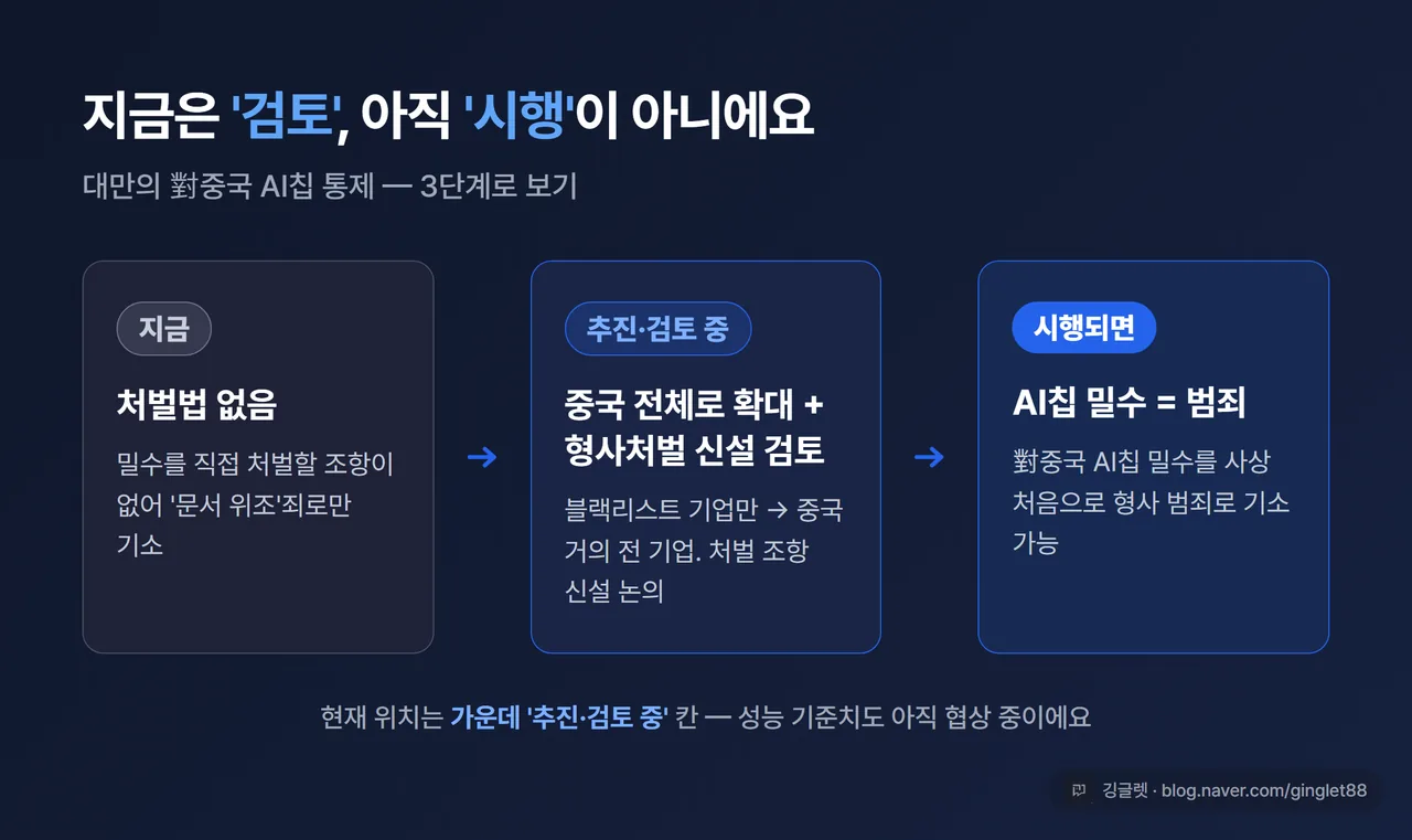 인포그래픽 - ‘검토 vs 시행’ 단계 막대 3칸. ①[지금] 처벌법 없음 → 위조죄로만 기소 / ②[추진·검토 중] 중국 전체로 확대 + 형사처벌 신설 검토 / ③[시행되면] AI칩 밀수 = 범죄. 각 칸에 ‘지금/추진·검토/시행 시’ 라벨을 크게 표기. 액센트 블루 #2563EB