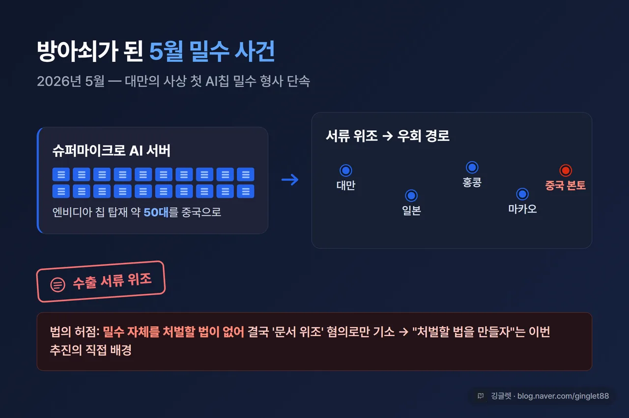 일러스트 - AI 서버 박스 약 50대에 ‘수출 서류 위조’ 스탬프, 일본·홍콩·마카오를 경유해 중국으로 향하는 점선 경로 지도. 한쪽에 ‘밀수 자체 처벌법 없음 → 위조죄로만 기소’ 메모