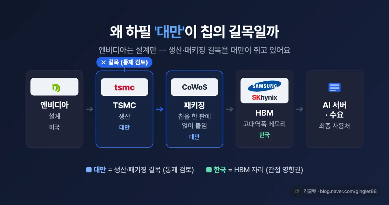인포그래픽(1순위) - 밸류체인 사슬 도식. 엔비디아(설계·미국) → TSMC(생산·대만) → CoWoS 패키징(대만) → HBM(삼성·SK·한국) → AI 서버 → 수요. 가로로 흐르는 화살표 체인. ‘대만’ 구간 위에 굵은 차단 표시와 ‘길목(통제 검토)’ 라벨. 액센트 블루 #2563EB