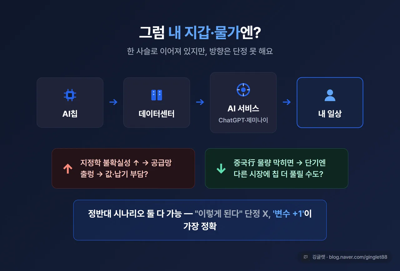 일러스트 - ’AI칩 → 데이터센터 → AI 서비스(ChatGPT·제미나이) → 내 일상’으로 이어지는 작은 흐름 아이콘. 중간에 물음표 두 개(↑값 부담 / ↓물량 분산)로 ’두 방향 다 가능’을 표현, 하단에 ‘단정 X, 변수 +1’ 메모