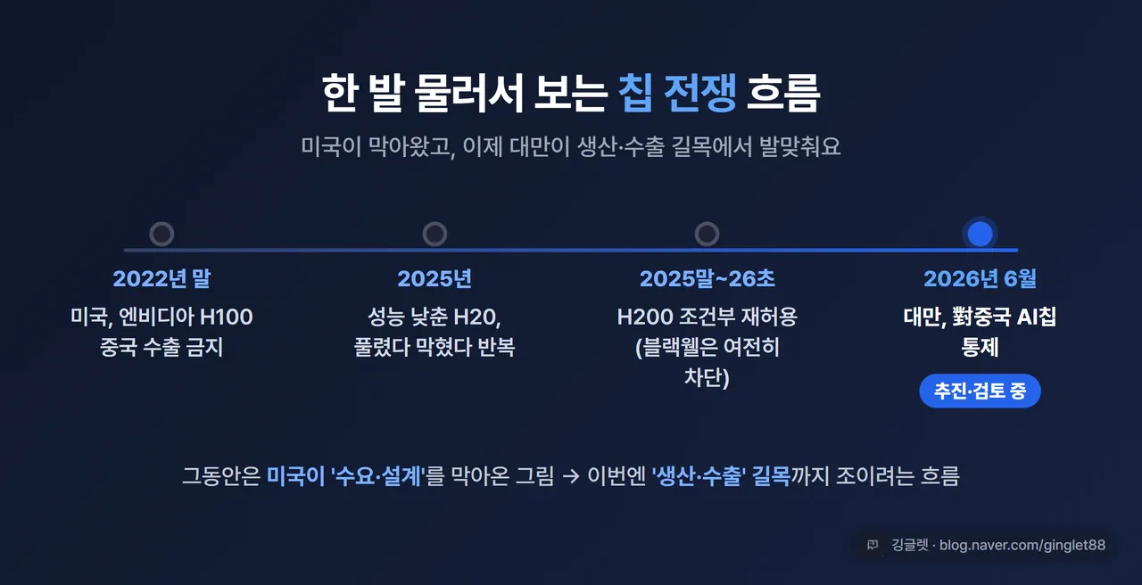 인포그래픽 - 칩 전쟁 약식 연표. 2022말 H100 中 금지 → 2025 H20 부침 → 2025말~26초 H200 조건부 재허용(블랙웰은 차단) → 2026.6 대만 對中 통제 ‘추진’. 가로 타임라인, 마지막 칸에 ‘추진·검토 중’ 라벨 강조
