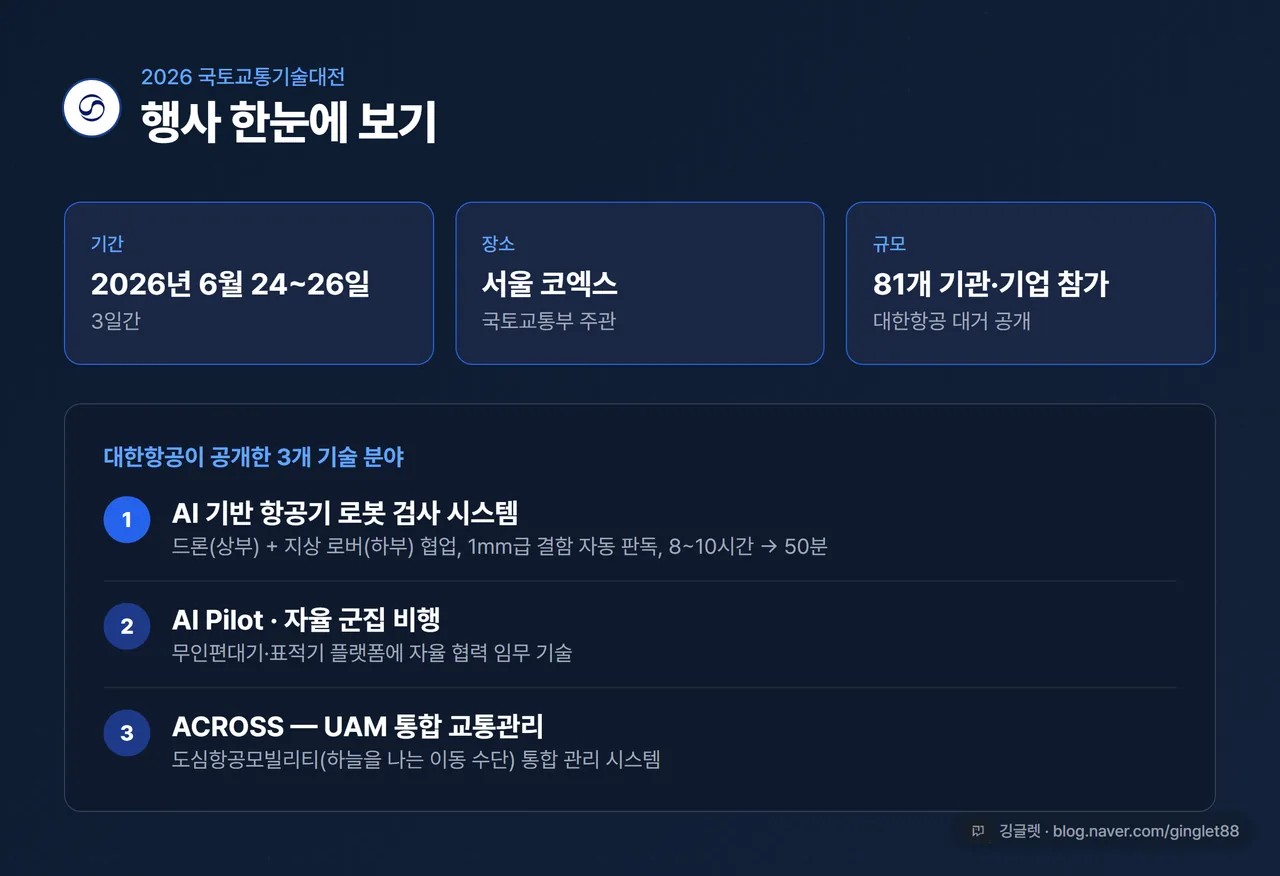 ‘2026 국토교통기술대전’ 행사장 개요 인포그래픽 - 기간·장소·참가 규모 + 대한항공 전시 3개 분야 한눈에 정리, 다크 네이비 배경