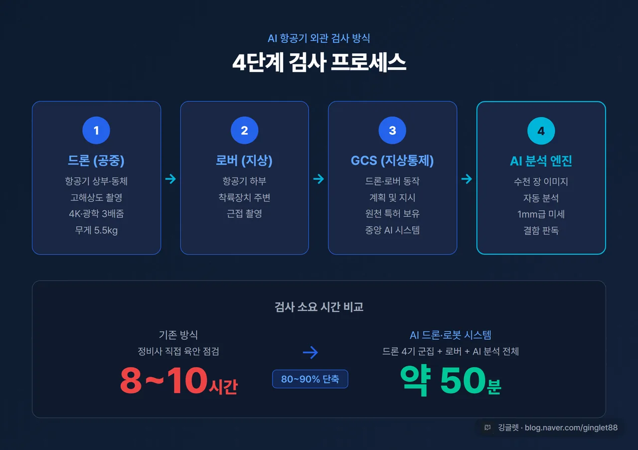 드론·로버·GCS·AI 분석의 4단계 플로 다이어그램 - 기존 8~10시간 vs AI 방식 50분 막대 비교 포함, 브랜드 다크 배경