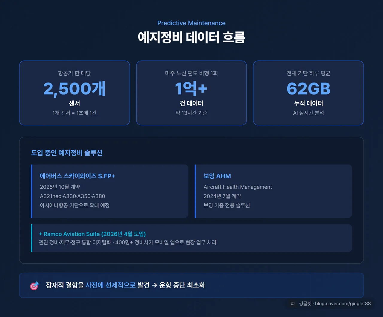 예지정비 데이터 흐름 인포그래픽 - 항공기 센서 2,500개 → 비행 1회 1억 건 데이터 → AI 분석 → 결함 사전 발견, 브랜드 다크 톤