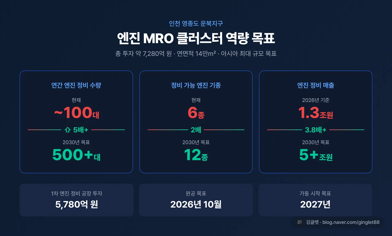 영종도 엔진 MRO 클러스터 역량 확대 목표 인포그래픽 - 현재→2030년 정비 수량·기종수·매출 3개 지표 막대 비교, 브랜드 다크 배경