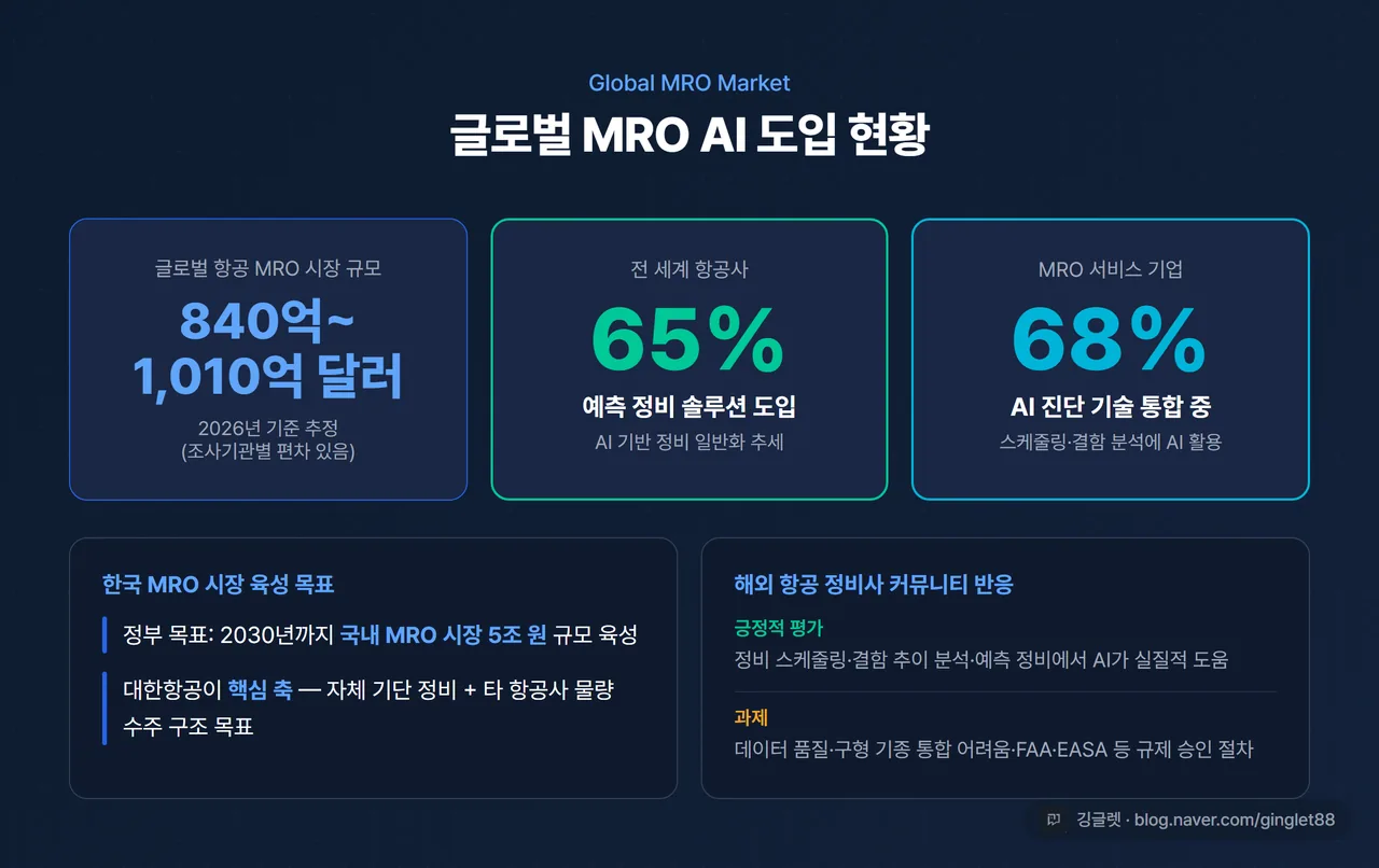 글로벌 MRO AI 도입 현황 인포그래픽 - 항공사 65% 예측정비 도입, MRO 업체 68% AI 진단 통합, 글로벌 시장 규모, 다크 배경 데이터 카드