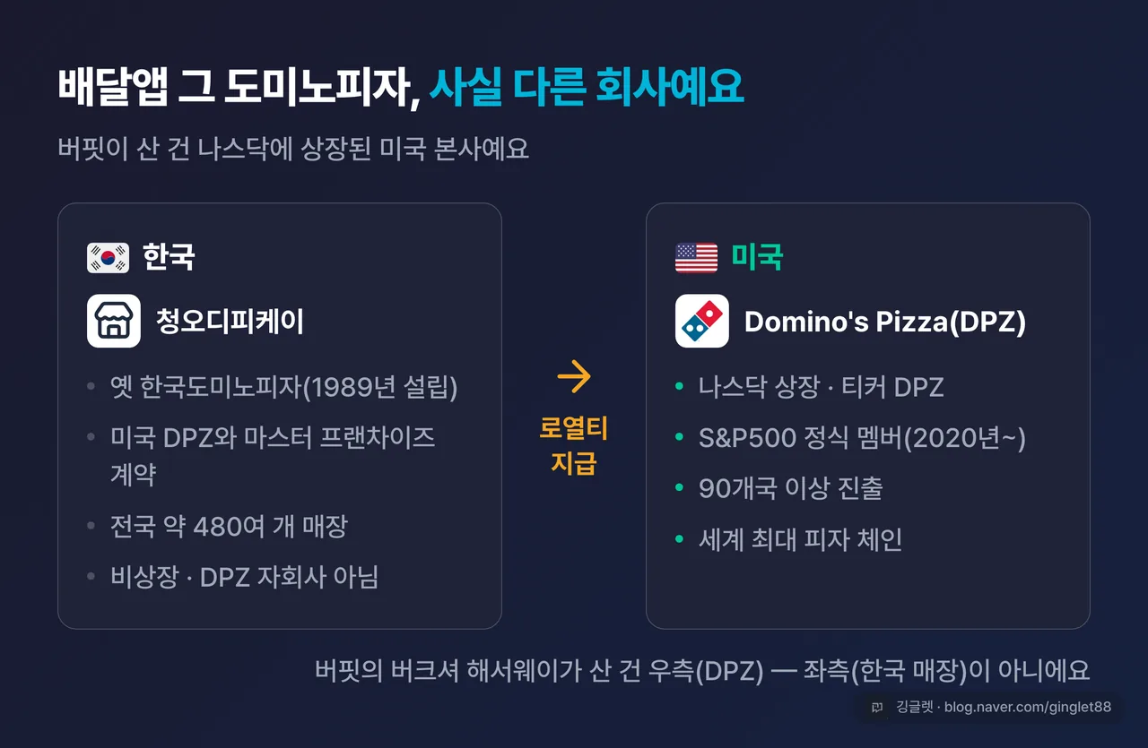 역할=요약 | “한국 도미노피자 vs 미국 DPZ” 구분 카드 — 좌: 청오디피케이(마스터프랜차이즈·480여 매장·비상장), 우: DPZ(나스닥 상장·S&P500·90개국·세계 최대 피자체인). 가운데 로열티 화살표(한국→미국). | 없으면: 독자가 배달앱 도미노피자와 미국 상장사를 계속 같은 회사로 오해함