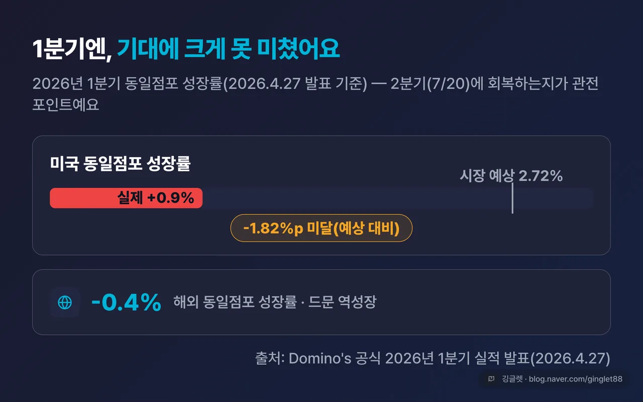 역할=데이터 | 미국 동일점포 성장률 막대 비교 차트 — 2026 Q1 실제 +0.9% vs 시장 예상 2.72%(대형 미스), 해외 -0.4%(역성장). “2분기엔 회복하는지가 관전 포인트” 캡션. quickchart.py –brand + 워터마크. | 없으면: 직전 분기 실적 미스의 격차 크기가 숫자로만 남음
