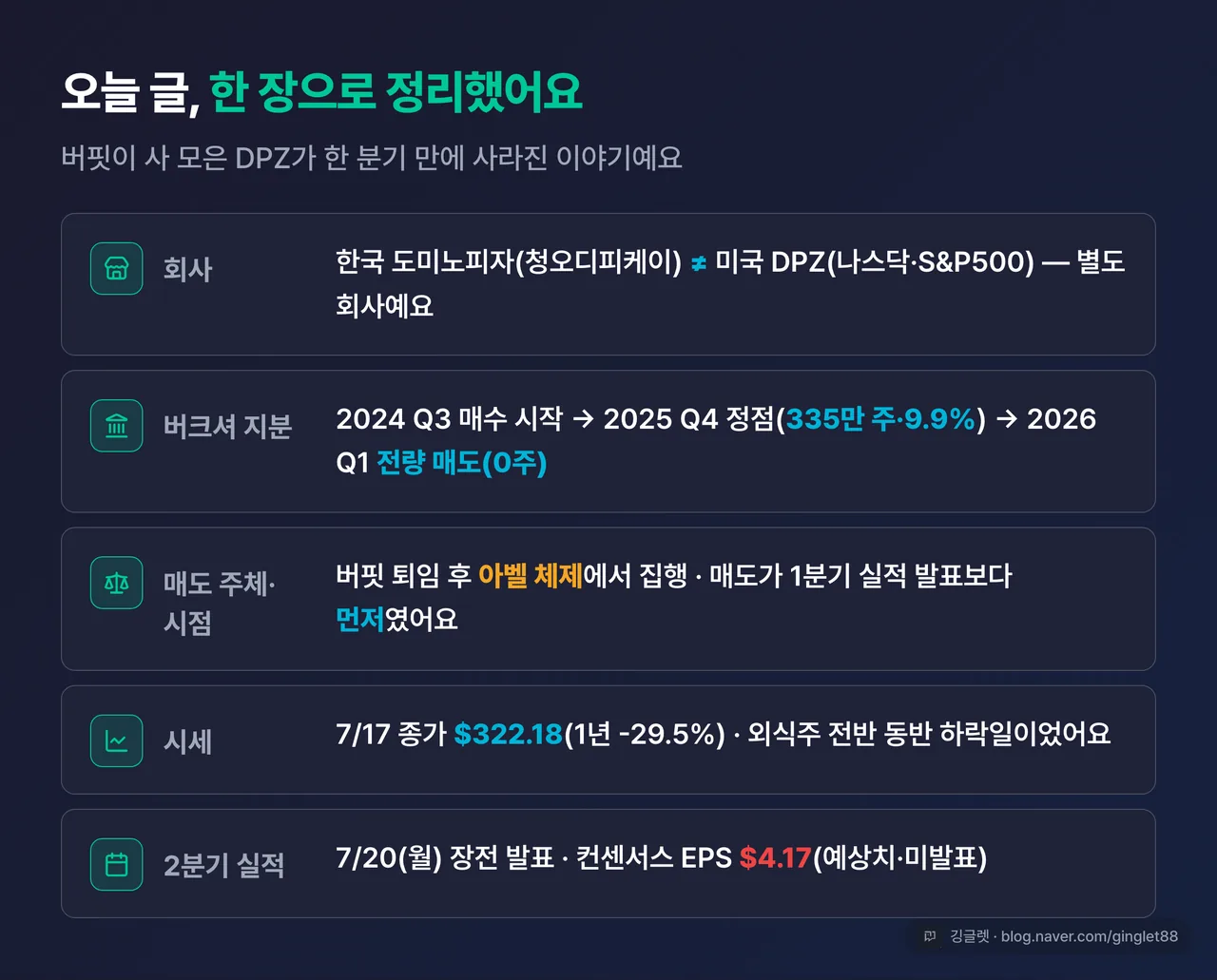 역할=요약 | 글 전체 한 장 정리표 — ① 회사: 한국 도미노피자(청오디피케이)≠미국 DPZ(나스닥·S&P500) ② 버크셔: 2024 Q3 매수 시작→2025 Q4 정점(335만 주·9.9%)→2026 Q1 전량 매도(0주) ③ 매도 주체: 버핏 퇴임 후 아벨 체제, 매도가 실적 발표보다 먼저 ④ 시세: 7/17 322.18달러(1년 -29.5%) ⑤ 7/20 Q2 실적 컨센 EPS 4.17달러(예상치·미발표). | 없으면: 독자가 핵심 5가지를 다시 스크롤해 찾아야 하고 저장·재방문 유인이 약함