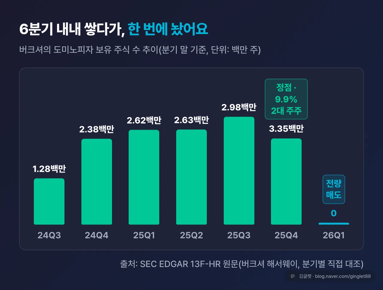 역할=데이터 | 버크셔 도미노피자 보유 타임라인 꺾은선/막대 차트 — 2024 Q3(127만 주) → 2025 Q4(335만 주, 정점·9.9%) → 2026 Q1(0주). “쌓다가 한 번에 던진” 궤적. quickchart.py –brand + 워터마크. | 없으면: 6분기 매수 후 급반전 매도의 극적 궤적을 숫자로만 상상해야 함