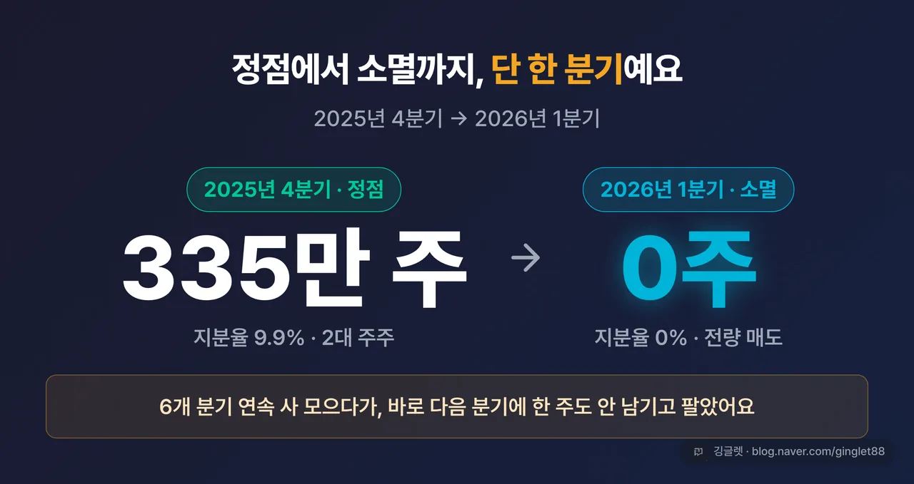역할=쇼피스 | 히어로 넘버 “335만 주 → 0주” 대비 카드(정점 지분 9.9% → 소멸). 한 분기 만에 전량 매도. | 없으면: 이 글에서 가장 놀라운 반전 수치가 본문에 묻힘