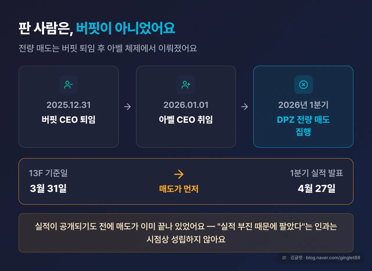 역할=흐름 | 인물·타이밍 정리 카드 — ① 버핏 CEO 퇴임(2025.12.31) → 아벨 취임(2026.01.01) → 전량 매도(2026 Q1) ② 매도 기준일(3/31) < 1분기 실적 발표일(4/27) 화살표로 “매도가 먼저, 실적 공개가 나중”. | 없으면: ’버핏이 실적 보고 팔았다’는 흔한 오해를 바로잡는 핵심 근거가 글로만 흩어짐