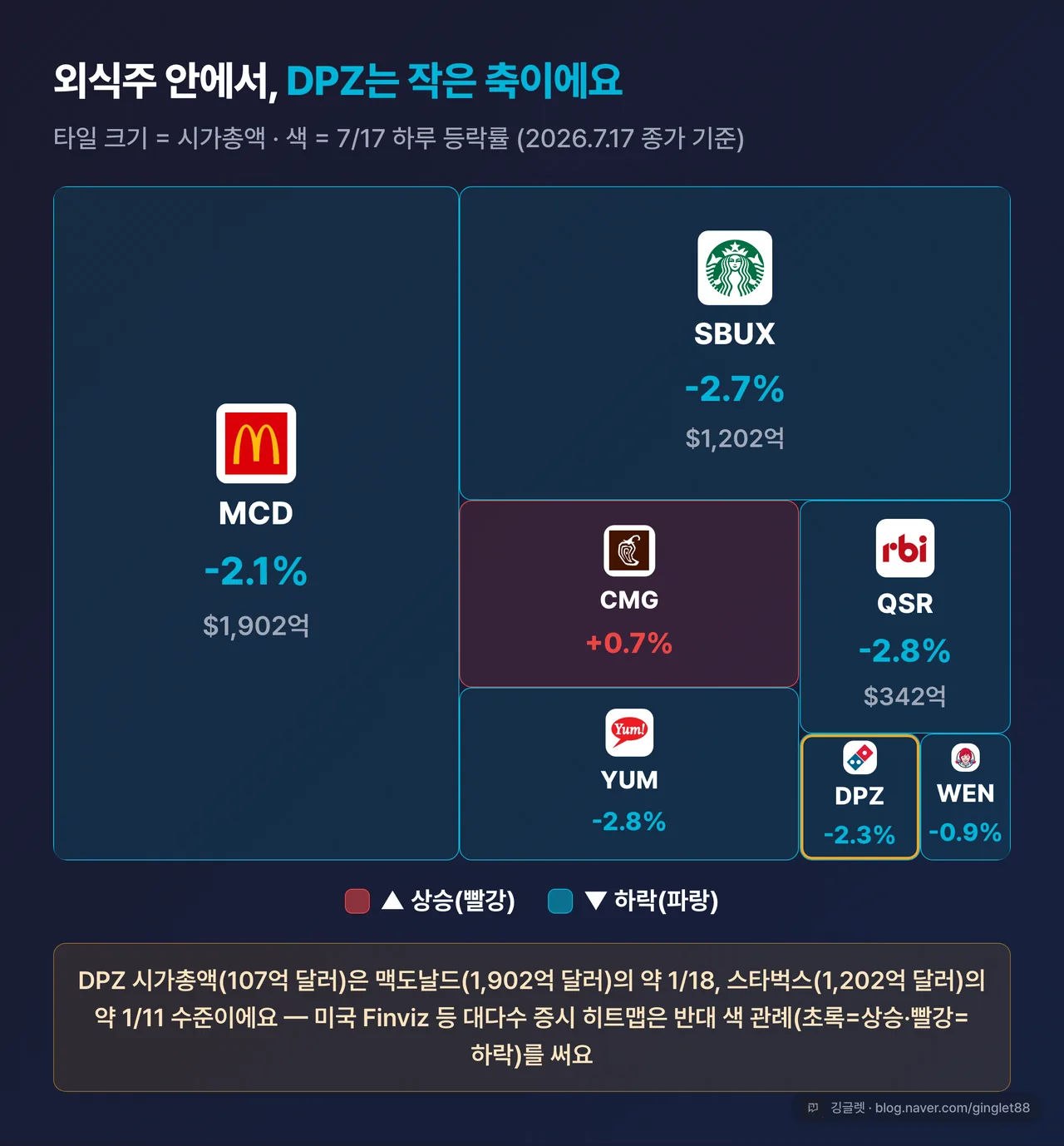 역할=데이터 | 외식주 섹터 히트맵(2026.07.17 종가) — DPZ·MCD·YUM·QSR·CMG·SBUX·WEN을 시총 크기 타일로, 등락률 색 표시. 한국 증시 관례(빨강=상승·파랑=하락)로 통일하고 “미국 Finviz 등은 반대 색 관례” 범례를 캡션에 명시. DPZ 시총 107억=MCD의 1/18 배수 표기. | 없으면: DPZ가 외식주 전반과 함께 빠졌다는 사실과 중소형 규모를 한눈에 못 봄