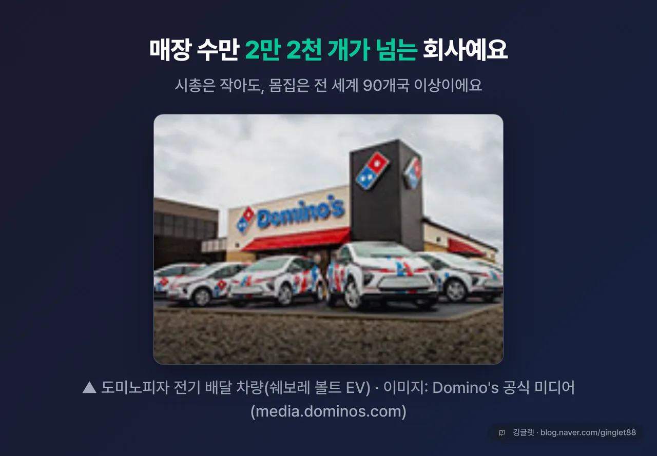 역할=무드 | 도미노피자 공식 프레스 실물컷(전기 배달 차량 또는 배달 전동자전거). 소스: http://media.dominos.com/content/images/Dominos-Chevy-Bolt-EVs_02_home_thumb.jpg 또는 http://media.dominos.com/content/images/dominos-e-bike_home_thumb_2022-10.jpg. §5-5-bis 다크 카드 + “이미지: Domino’s 공식 프레스” 캡션 + 워터마크. | 없으면: 데이터 카드만 이어져 스크롤 흐름이 단조로워짐