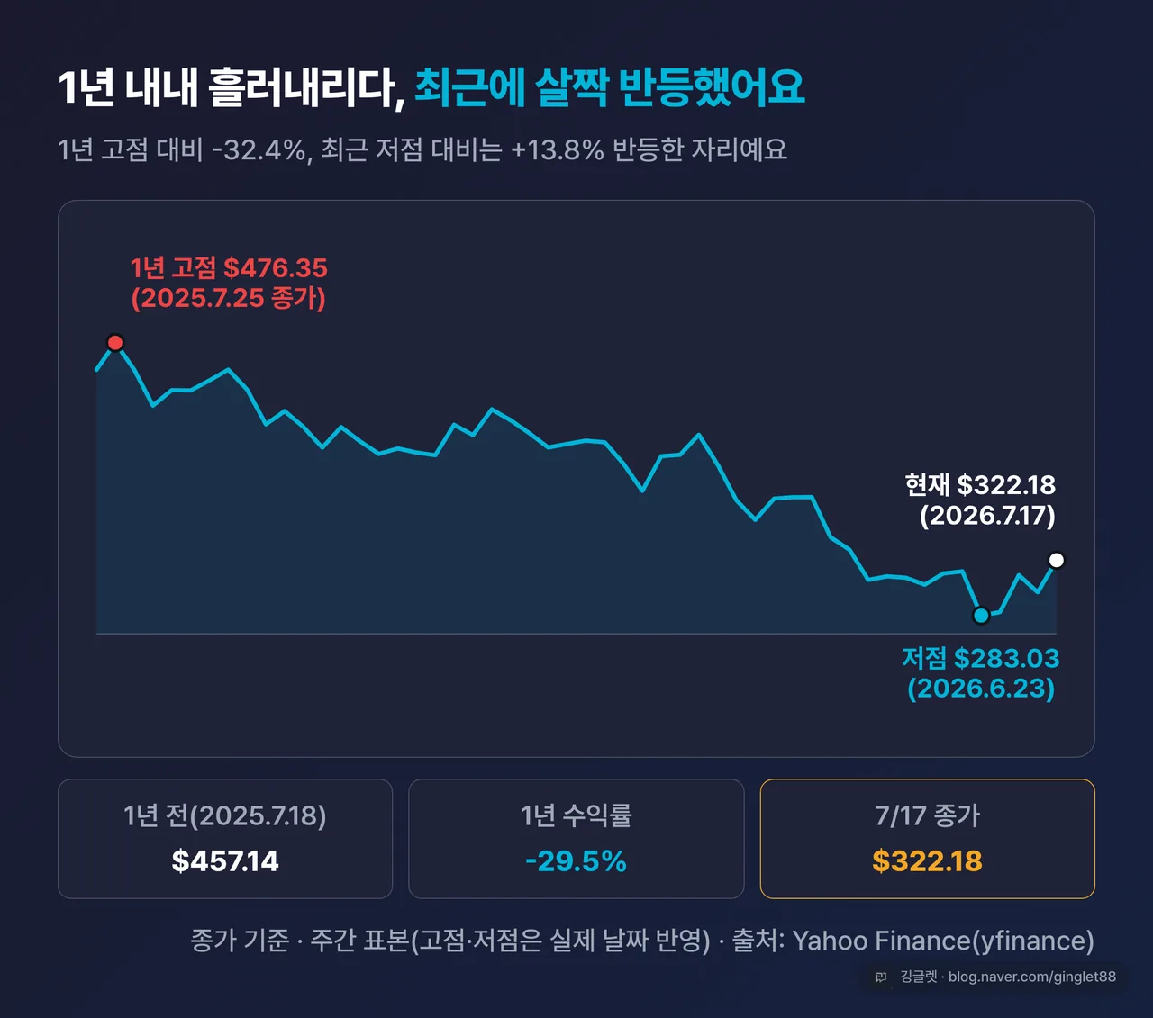 역할=데이터 | DPZ 최근 1년 주가 추이 꺾은선 차트 — 고점 476달러(2025.07) → 저점 283달러(2026.06.23) → 현재 322.18달러(2026.07.17) 마킹. 1년 -29.5%. stock.py history 데이터를 quickchart.py –brand로 렌더 + 워터마크. | 없으면: 1년 내내 이어진 하락 추세와 최근 반등을 수치로만 상상해야 함