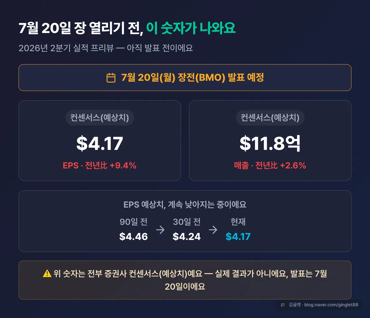 역할=요약 | 2026 Q2 실적 프리뷰 카드 — 발표일 7/20(월) 장전, 컨센서스 EPS 4.17달러·매출 11.8억 달러(“예상치” 라벨 강조), 전년 대비 +9.4%·+2.6%, EPS 전망 하향(90일 전 4.46→30일 전 4.24→4.17). ⛔ 실제 결과 아님·미발표 명시. | 없으면: 무엇을 예상치로 보는지와 발표 일정이 본문에 흩어짐