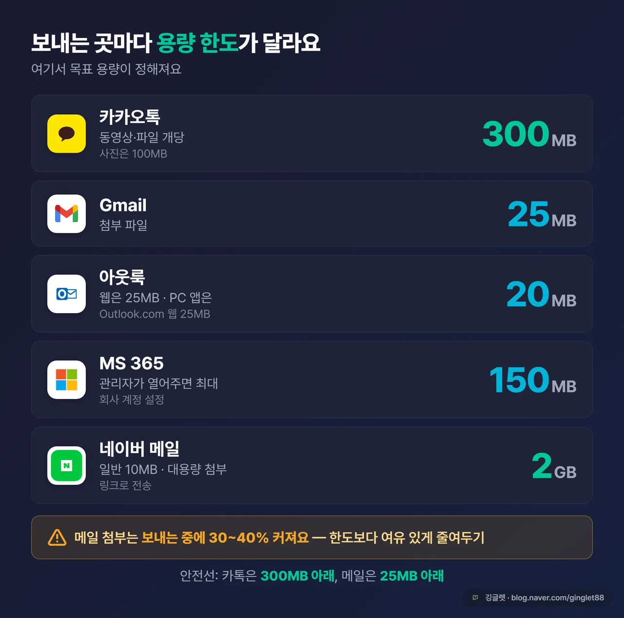 전송처별 용량 한도 표 — 카카오톡·Gmail·아웃룩·MS365·네이버 메일