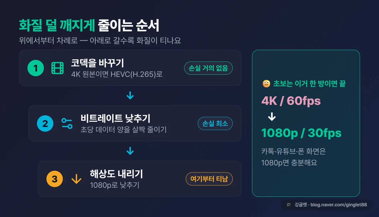 화질 덜 깨지게 줄이는 3단 우선순위 — 코덱→비트레이트→해상도