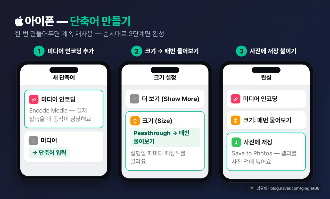 아이폰 단축어 “미디어 인코딩” 만들기 3단계 화면