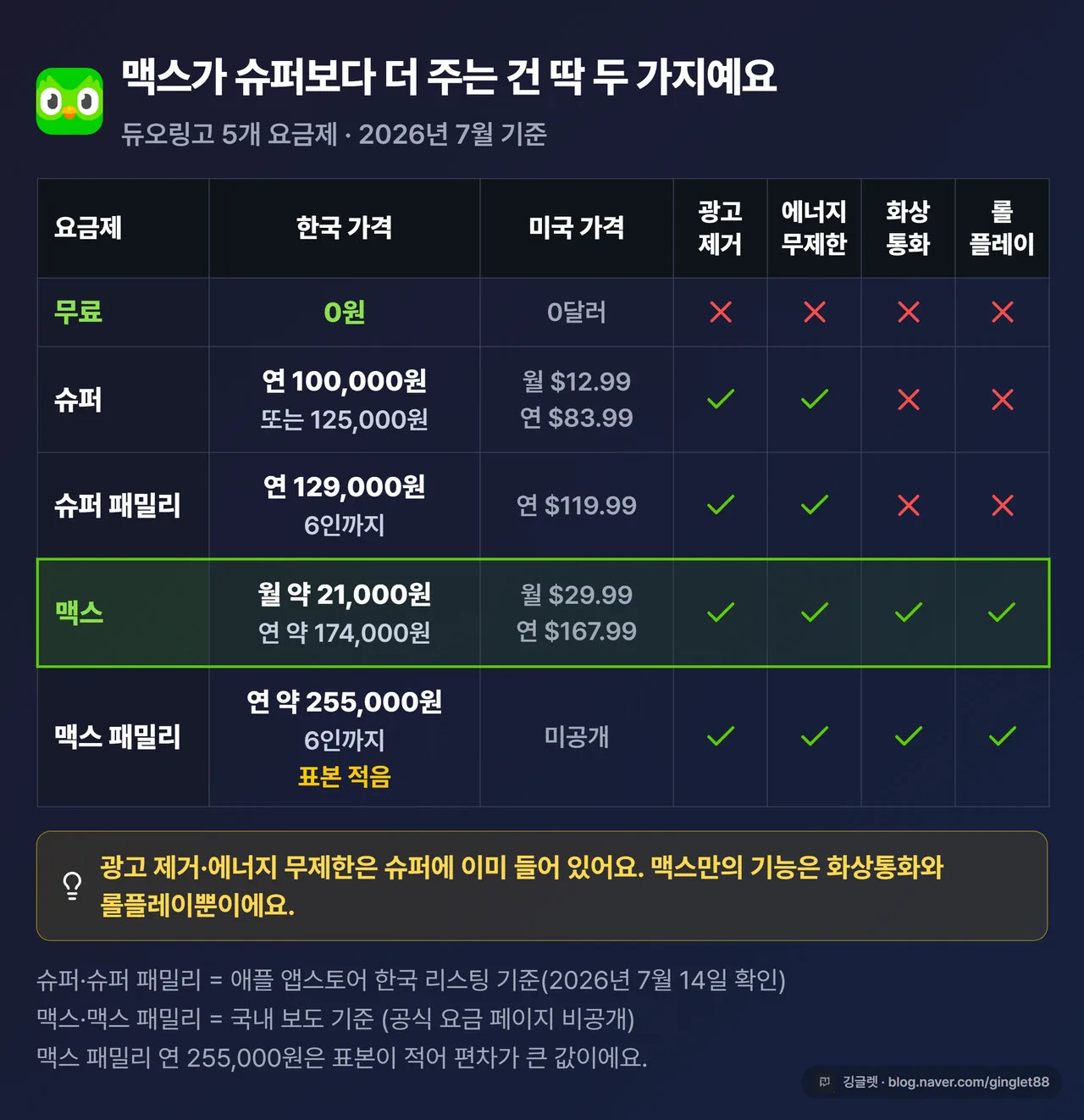듀오링고 무료·슈퍼·슈퍼 패밀리·맥스·맥스 패밀리 5개 요금제 가격·기능 비교표