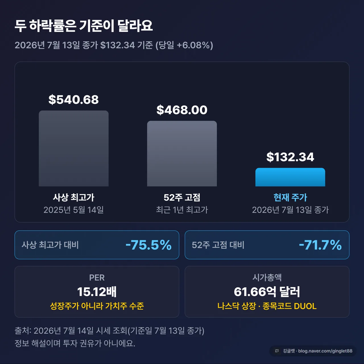듀오링고 주가와 밸류 - 사상 최고가 대비 -75.5%, 52주 고점 대비 -71.7%, PER 15.12배