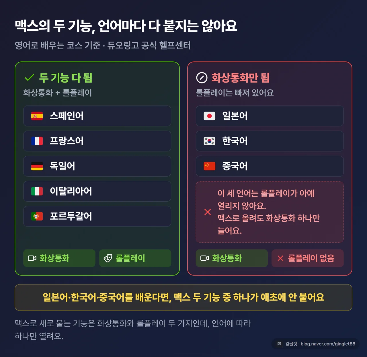 듀오링고 맥스 기능의 언어별 제공 범위 - 일본어·한국어·중국어는 화상통화만 되고 롤플레이는 없음