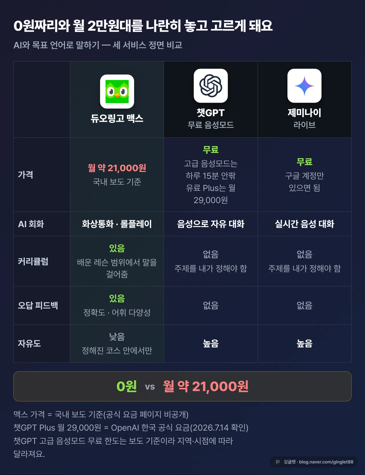 듀오링고 맥스 vs 챗GPT 무료 음성모드 vs 제미나이 라이브 정면 비교표