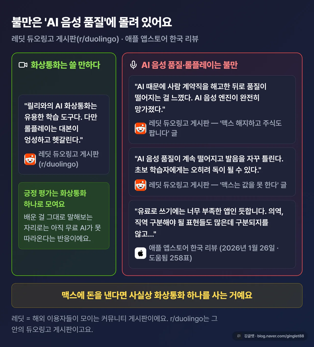 듀오링고 맥스 실사용 후기 - 레딧 듀오링고 게시판과 애플 앱스토어 한국 리뷰 인용