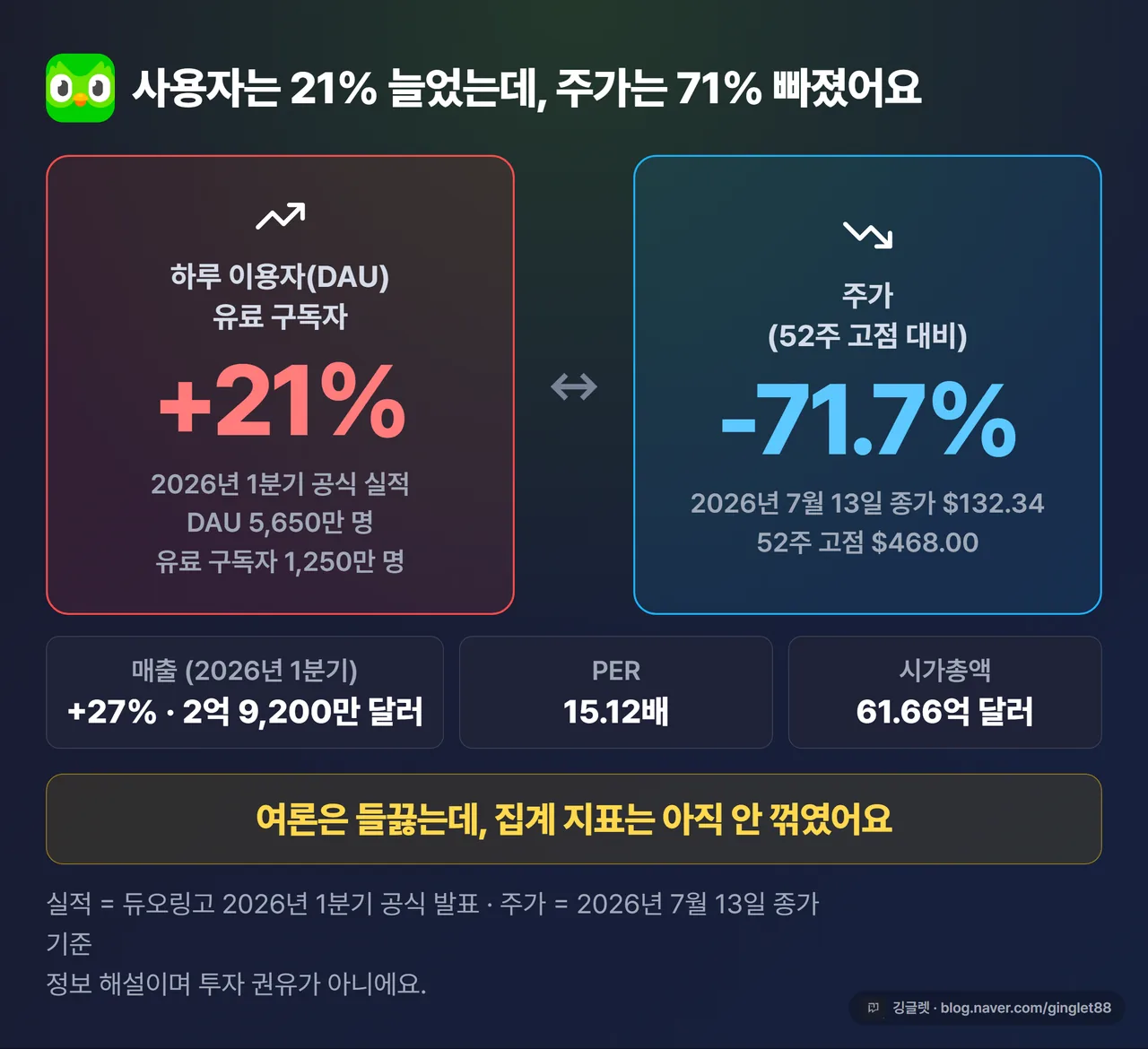 듀오링고 숫자 역설 - DAU·유료 구독자 +21%인데 주가는 52주 고점 대비 -71.7%