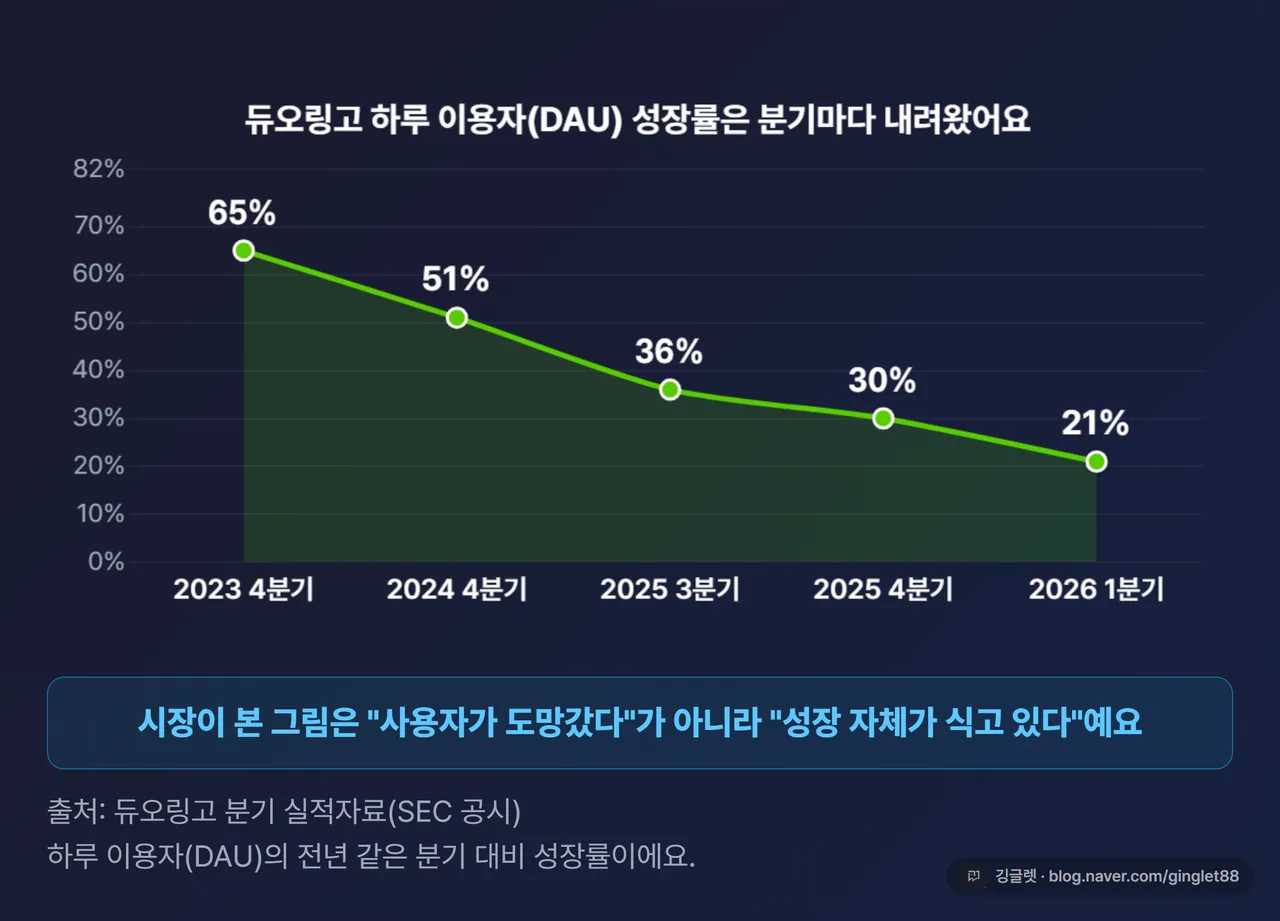 듀오링고 분기별 하루 이용자(DAU) 성장률 추이 - 65%에서 21%로 하락