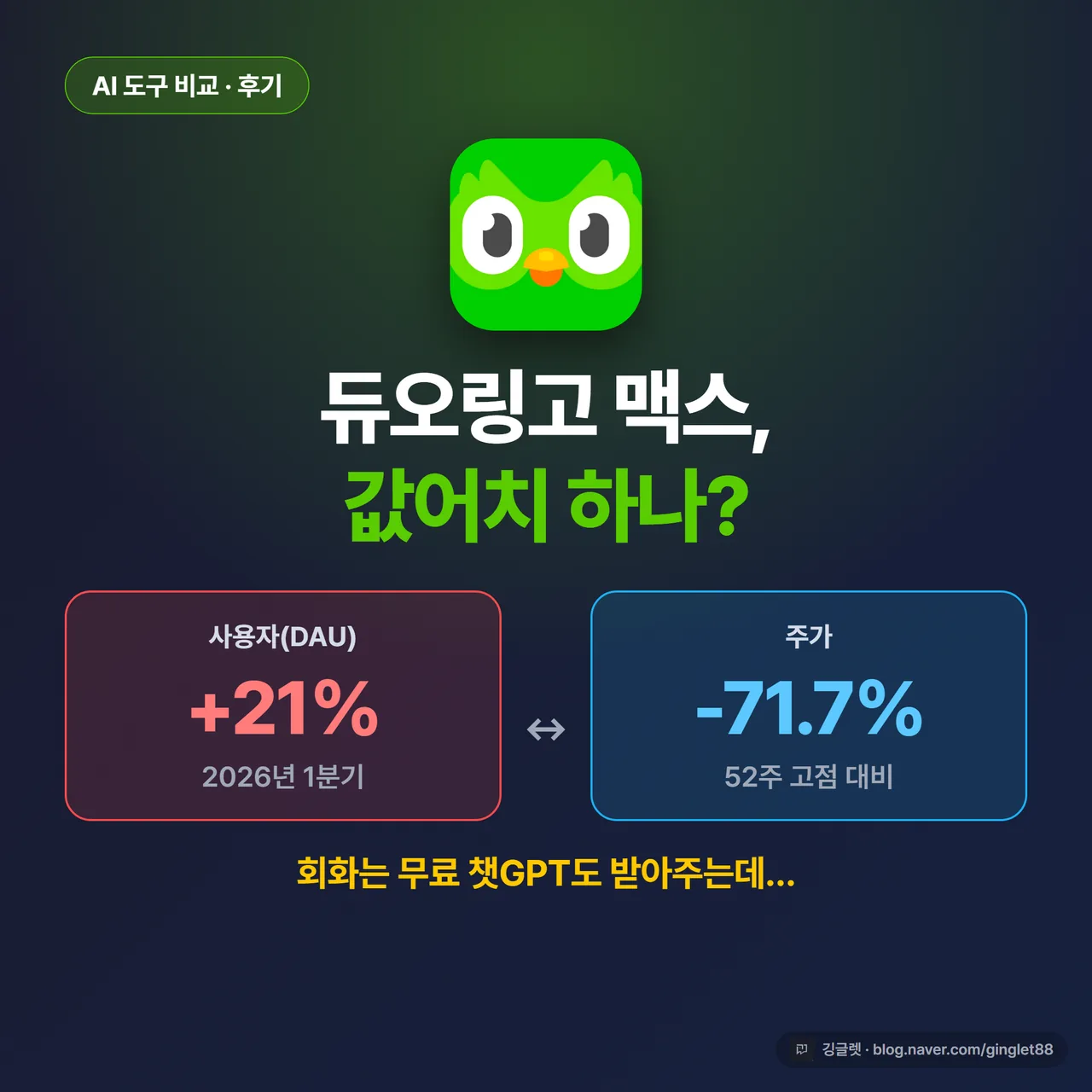 듀오링고 맥스 - 사용자 +21% 대 주가 -71.7%(52주 고점 대비), 맥스 값어치 하나
