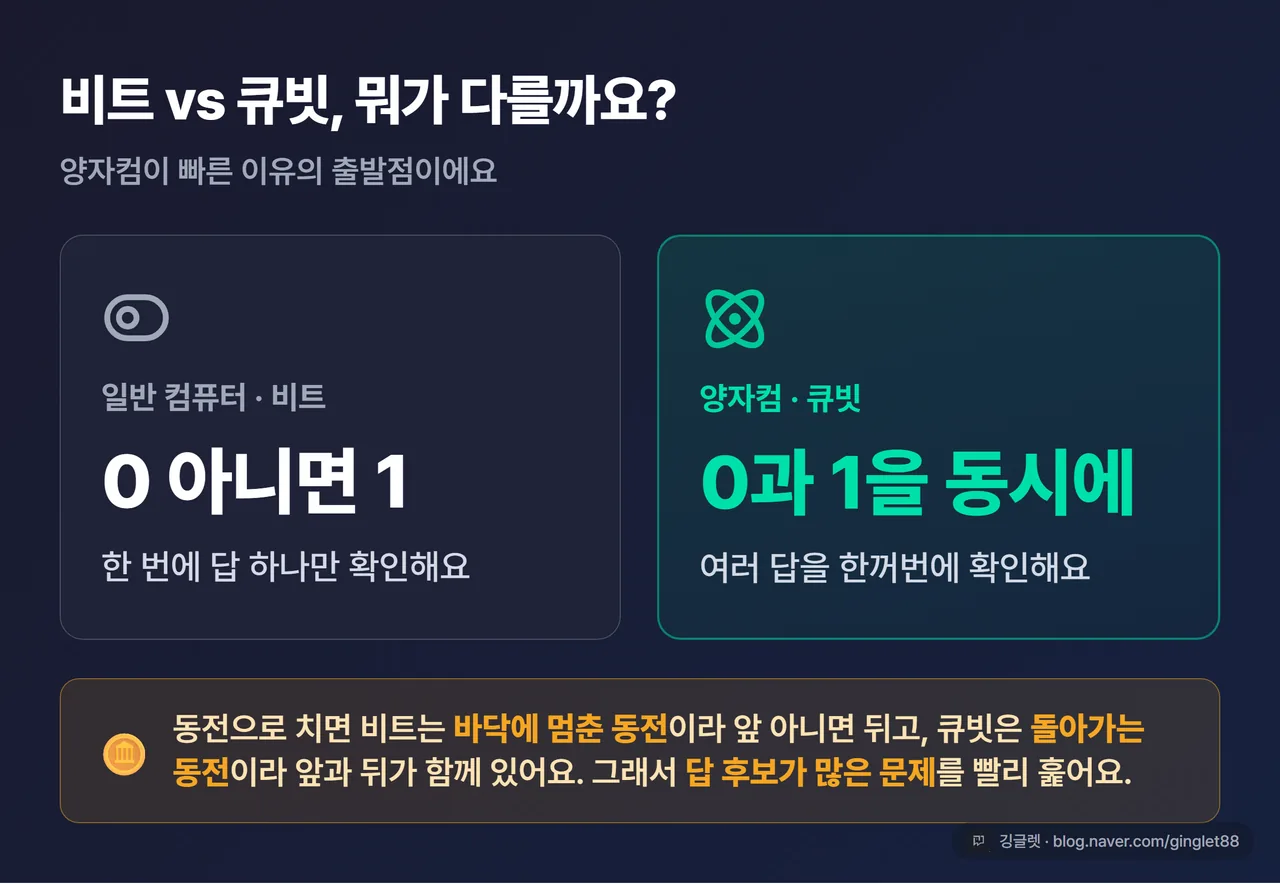 큐빗 개념도 - 일반 비트(0 또는 1) vs 큐빗(0과 1 동시 중첩) 비교