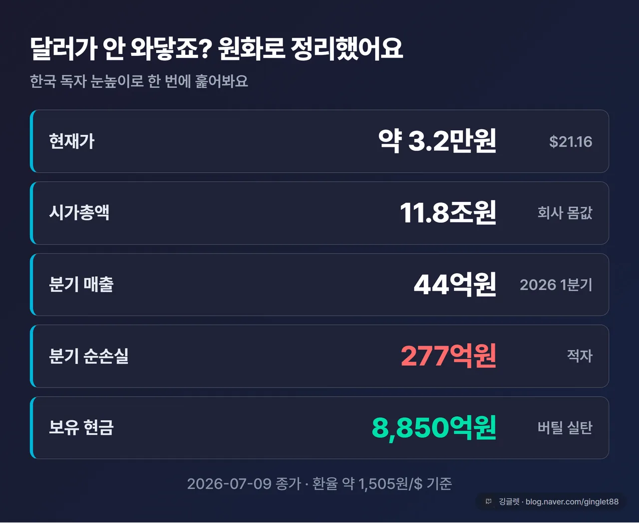 디웨이브 주요 수치 원화 환산 - 현재가·시총·매출·순손실·보유현금