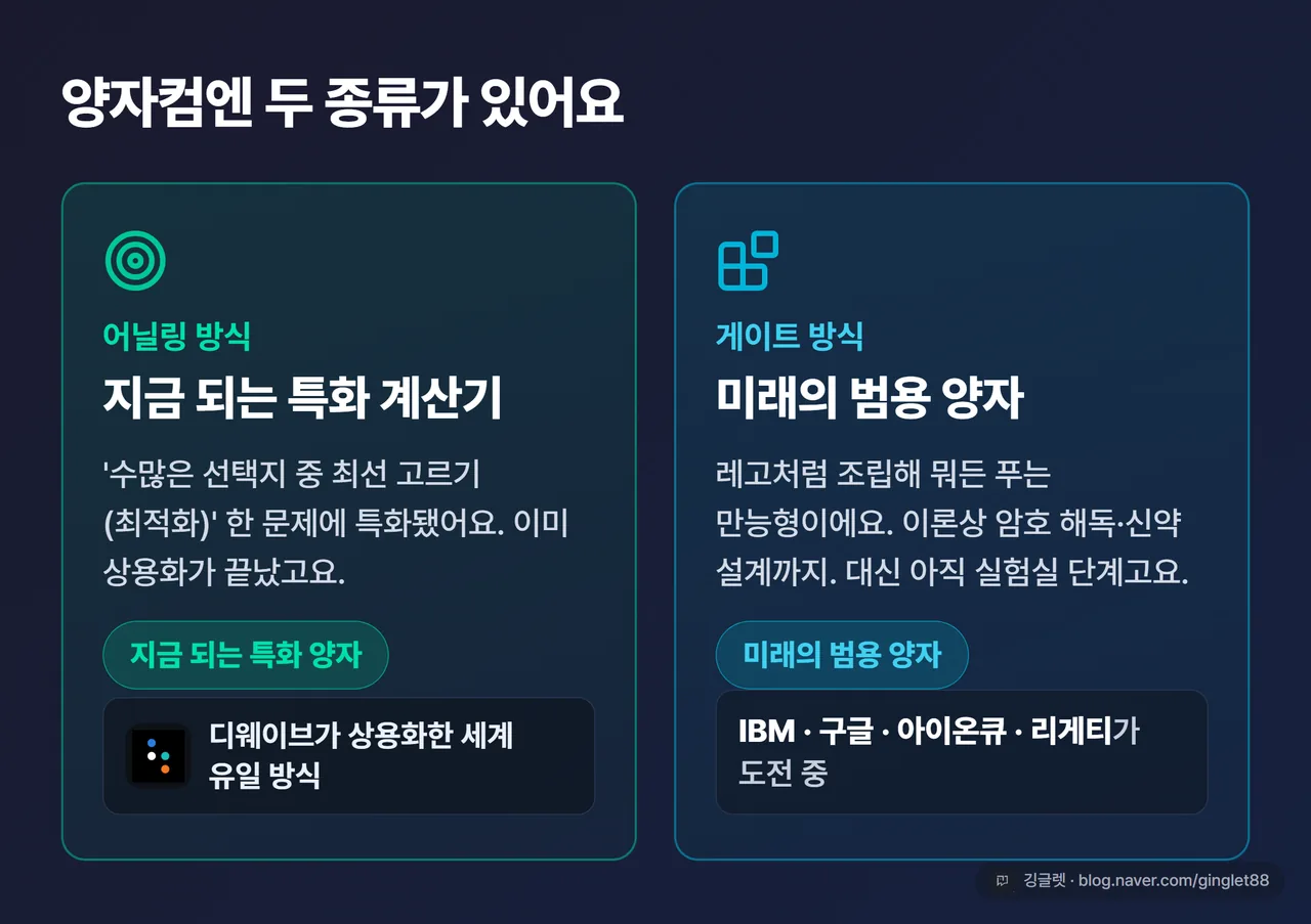 어닐링 vs 게이트 방식 비교 - 지금 되는 특화 양자 vs 미래의 범용 양자