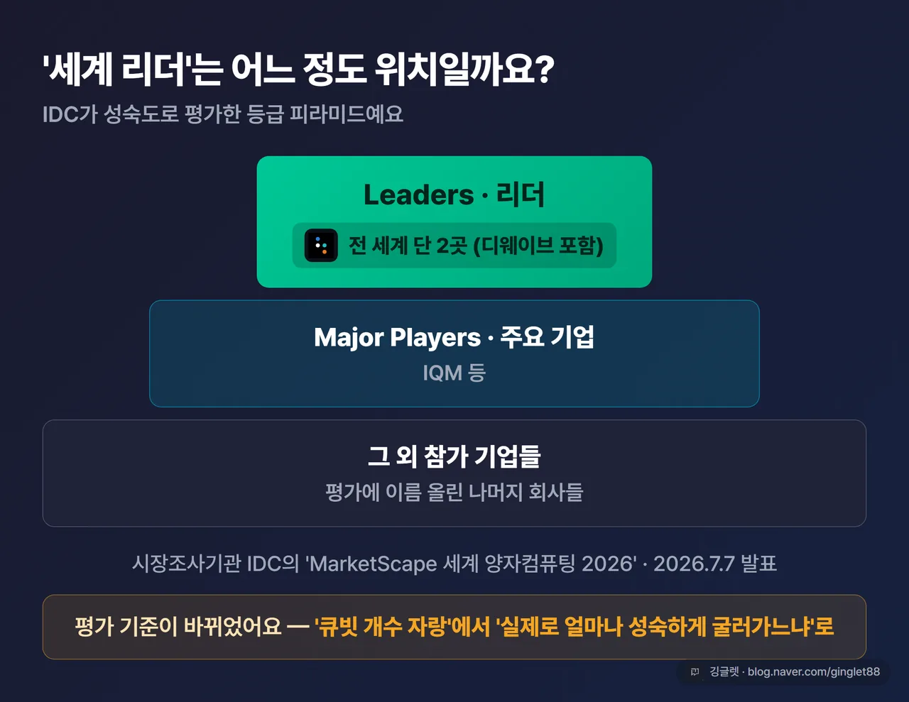 IDC 세계 양자컴퓨팅 2026 티어 피라미드 - 리더 2곳에 디웨이브 포함