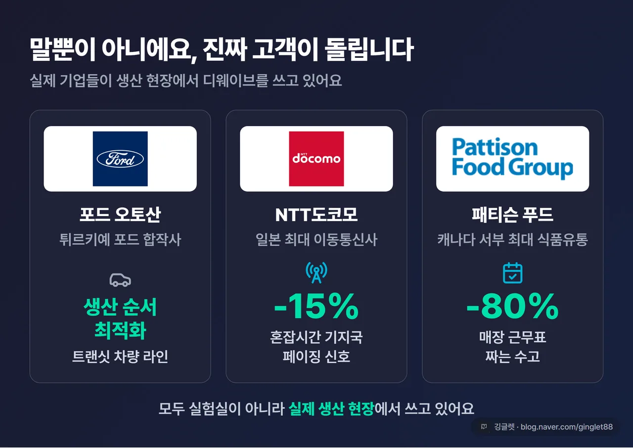 디웨이브 상용 고객 3社 성과 - 포드 오토산·NTT도코모(페이징 -15%)·패티슨 푸드(근무표 -80%)