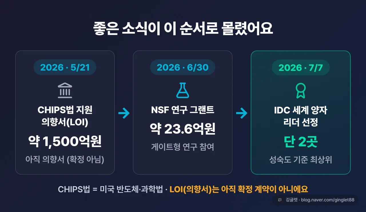 디웨이브 정부지원·이벤트 타임라인 - CHIPS법 LOI, NSF 그랜트, IDC 리더 선정
