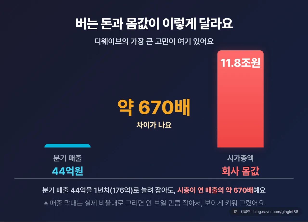 분기 매출 44억 vs 시가총액 11.8조 극단 대비